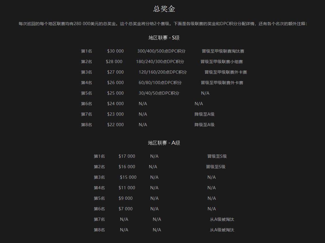 时间|2021-2022 DOTA 职业巡回赛将至，赛程公布