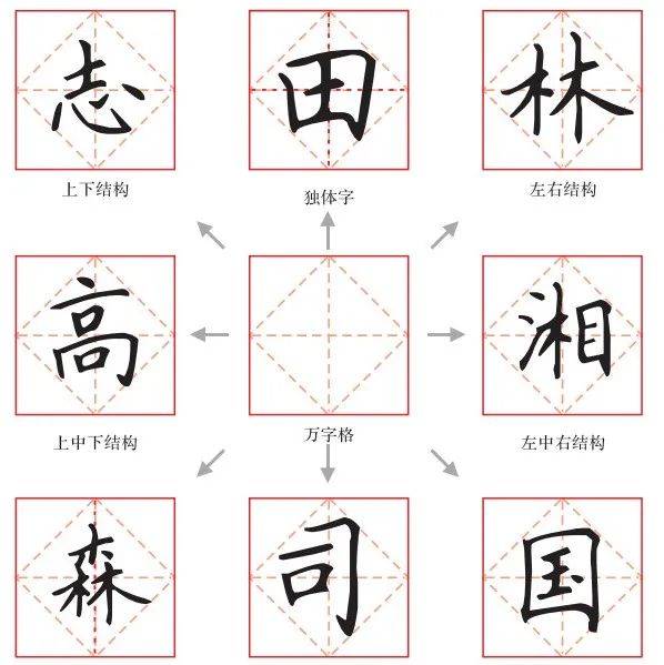 一个格子破解汉字八大结构!_规律