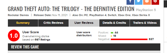 玩家|《GTA三部曲》遭差评轰炸 M站上百名玩家给出零分