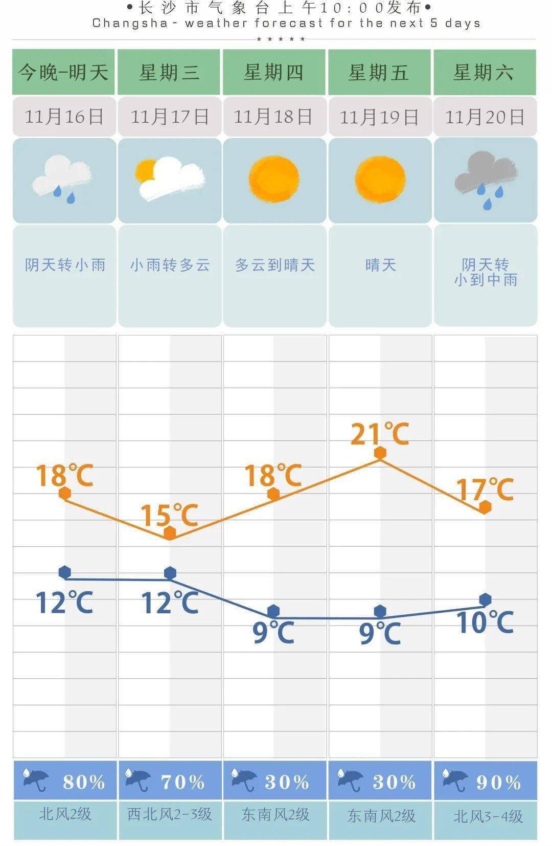 天气 本周晴雨轮流 上线 降温降雨就在 今日热点