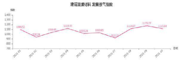 吉祥坊官网临沂商城：利润空间压缩建筑装潢材料类发展景气指数下行(图1)