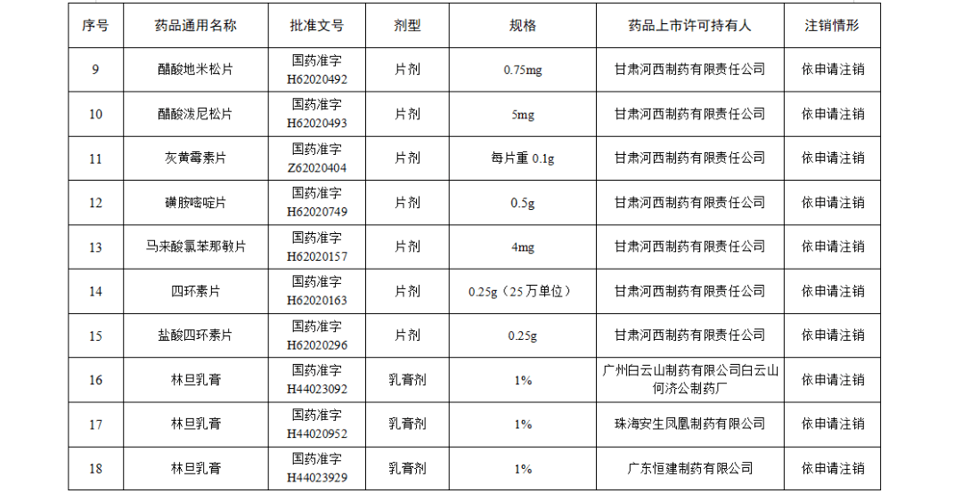 方面|这些“常用药”被注销！你家有吗？