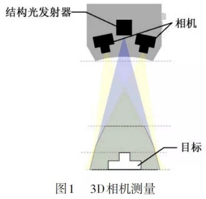 系统使用双目结构光3d相机采集深度图像,该相机将双目立体视觉测量和