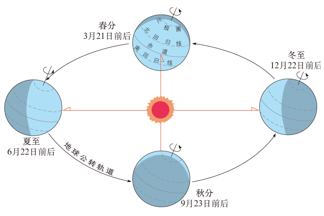 二分日的太阳光照图图片