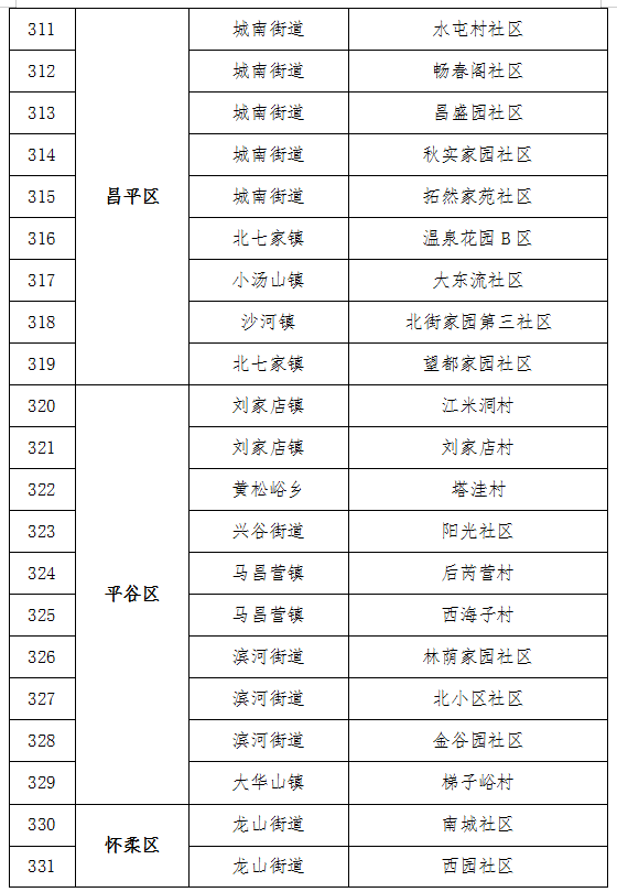 点赞2021年度北京市综合减灾示范社区名单公布
