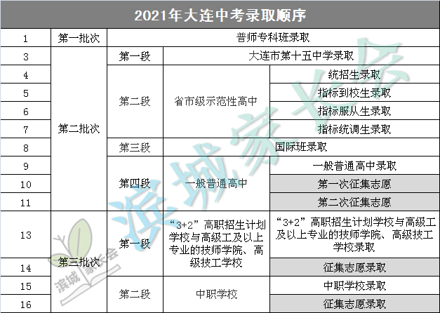 大连中考报名表模板图片