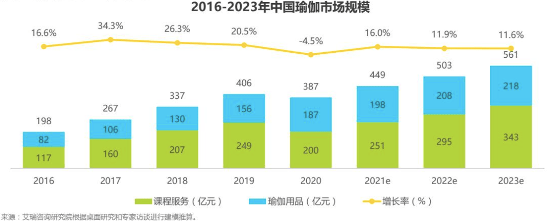 消费力|7000万泛用户、500亿市场，瑜伽成为中国女性第二大运动