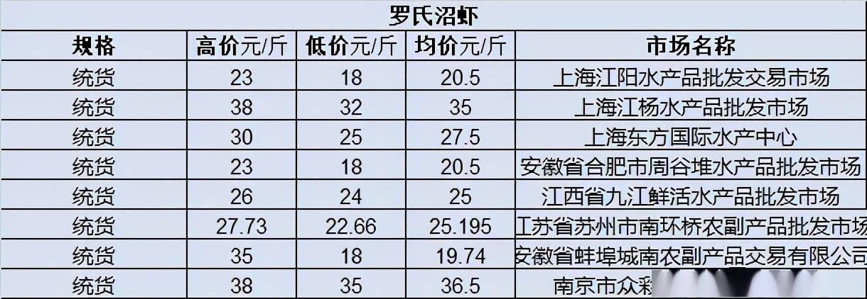 批发市场怎么看价格