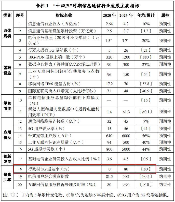 工信部:“十四五”时期行政村5G通达率将达80%
