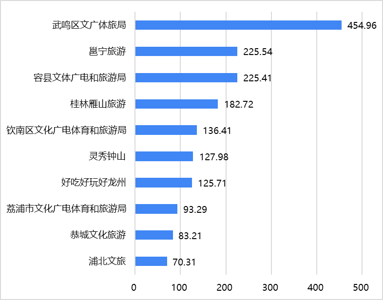 數據丨2021年10月廣西文化和旅遊政務新媒體傳播力指數