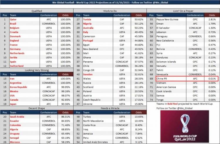 直播|国足最新出线概率为0.01%，在暂未出局的62队中排倒数第六