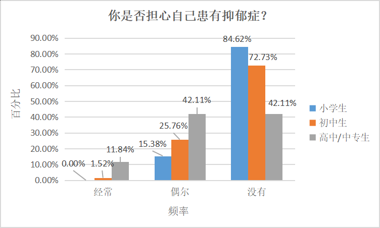 青少年|抑郁症将纳入学生体检，南都民调显示年级越高越关注抑郁话题