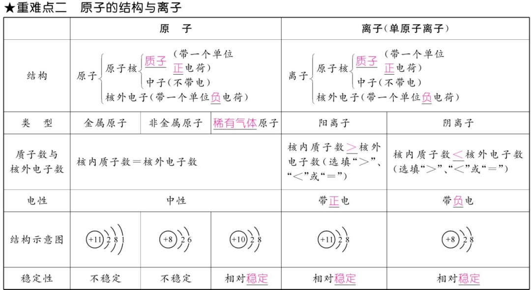 资料|初中化学上册1-7单元重难点知识总结（高清表格版）