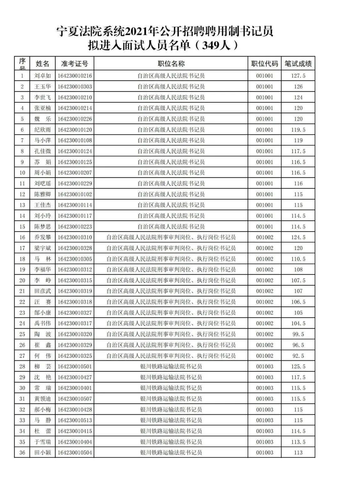 【关注】宁夏法院聘用制书记员面试名单!