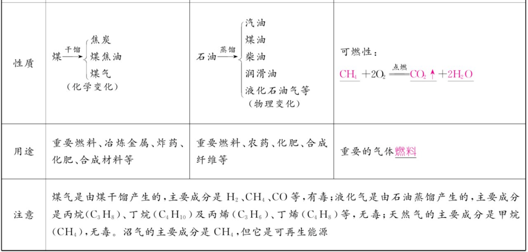 资料|初中化学上册1-7单元重难点知识总结（高清表格版）