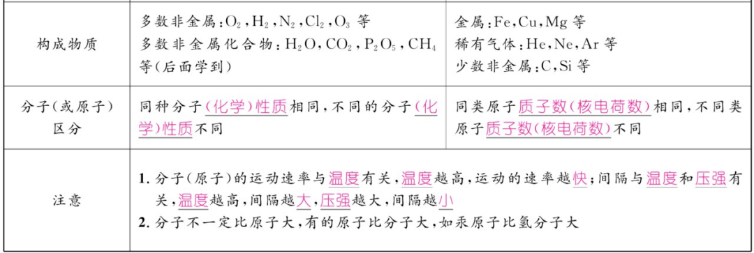 资料|初中化学上册1-7单元重难点知识总结（高清表格版）