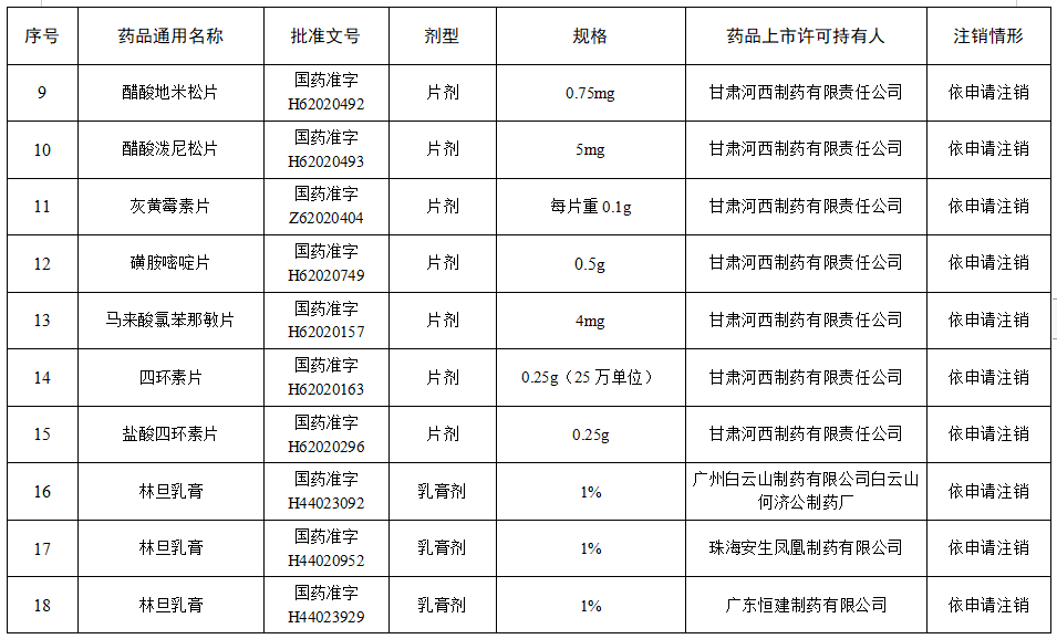 注销|这些“常用药”被注销，你家可能也有