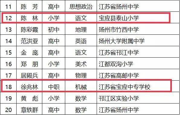 一起来看看作为江苏省第十六批特级教师候选人近日公布了20名教师扬州