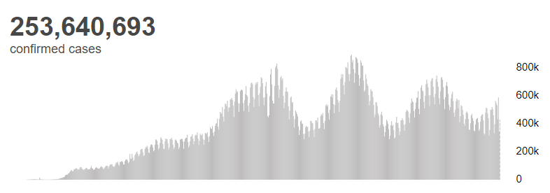 流程|世卫组织：全球新冠肺炎确诊病例超2.5364亿例