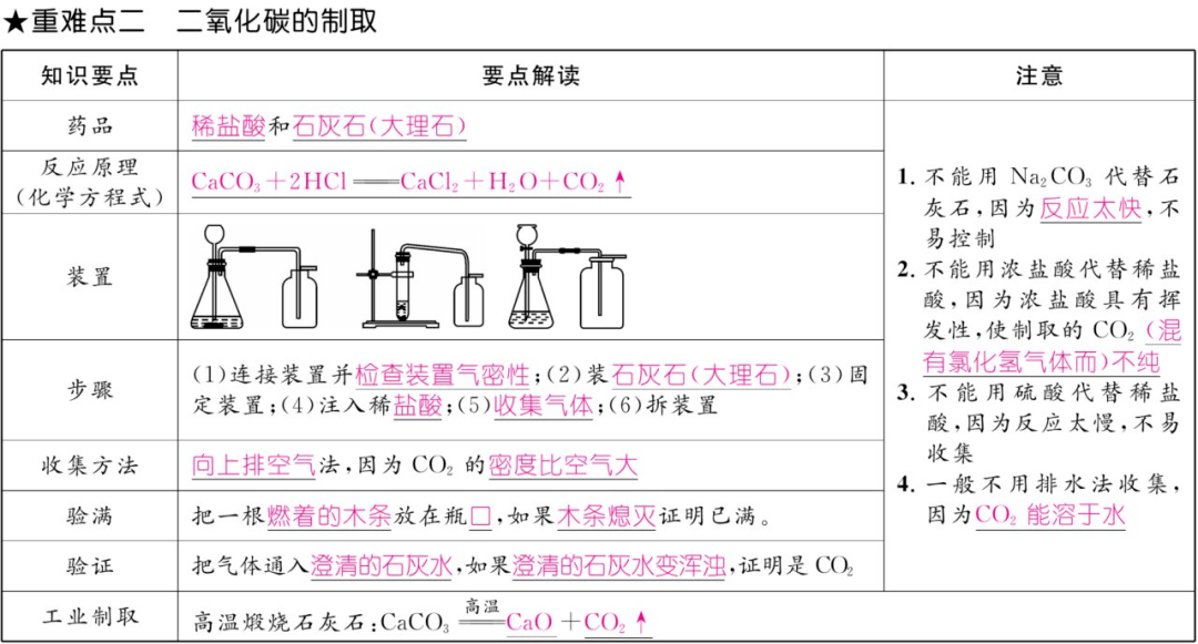 资料|初中化学上册1-7单元重难点知识总结（高清表格版）