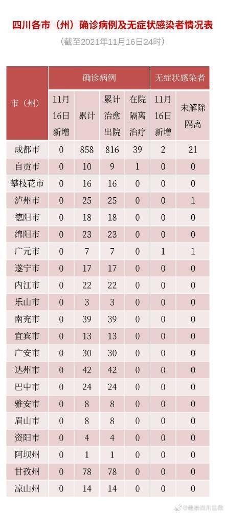 全省|四川无新增本土病例，目前共1个高风险区、9个中风险区