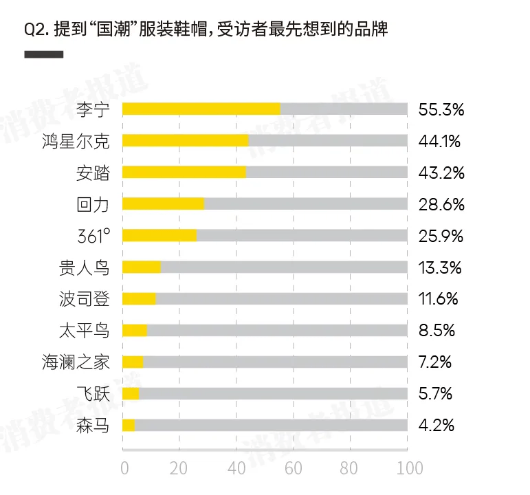 消费者国潮印象调查报告——消费者眼中的“国潮”是这些！