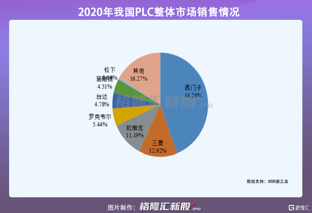 1市場份額有待提升