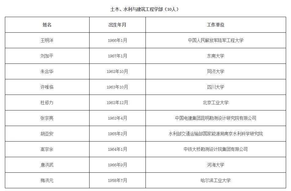2021年院士增选名单公布！最小年龄45岁