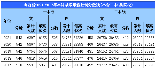 山西省20212018年2b文史類院校投檔最低分及最高位次排序表