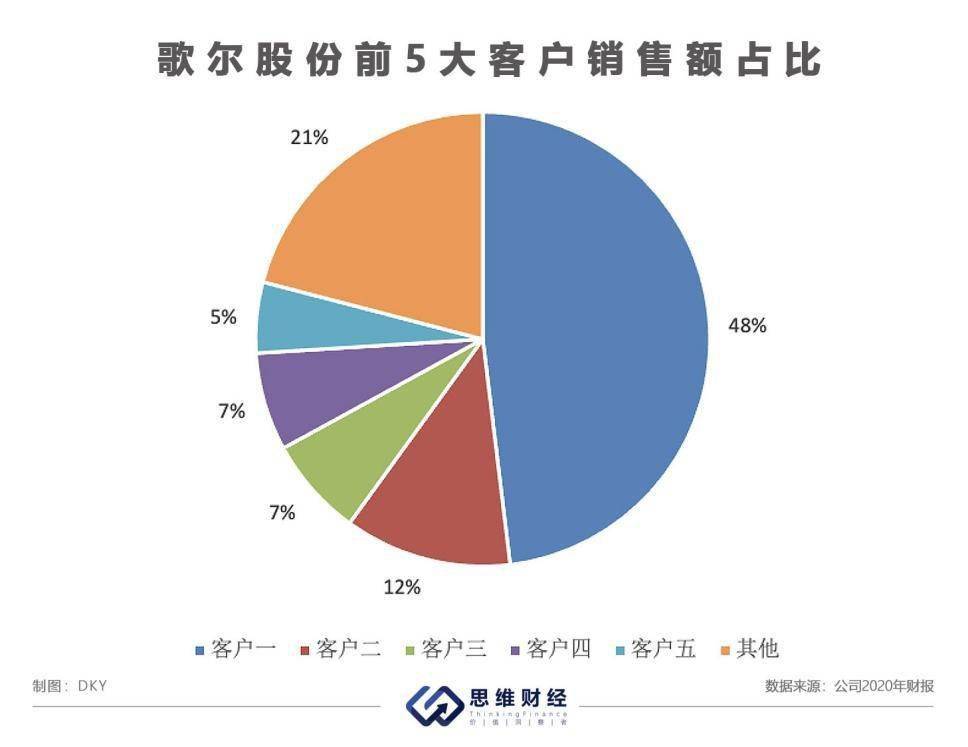 分拆子公司歌尔微上市 歌尔股份踏入VR赛道营收大增背后