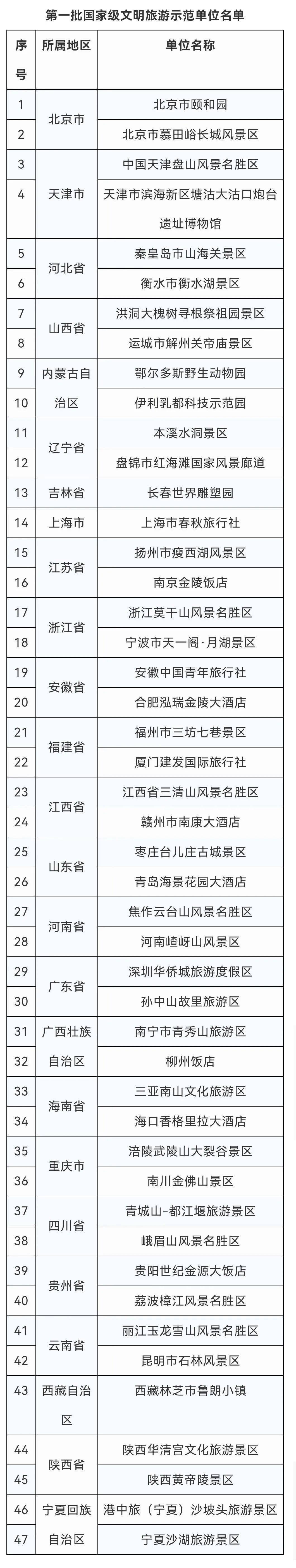 广东|广东2个景区上榜！首批国家级文明旅游示范单位公示