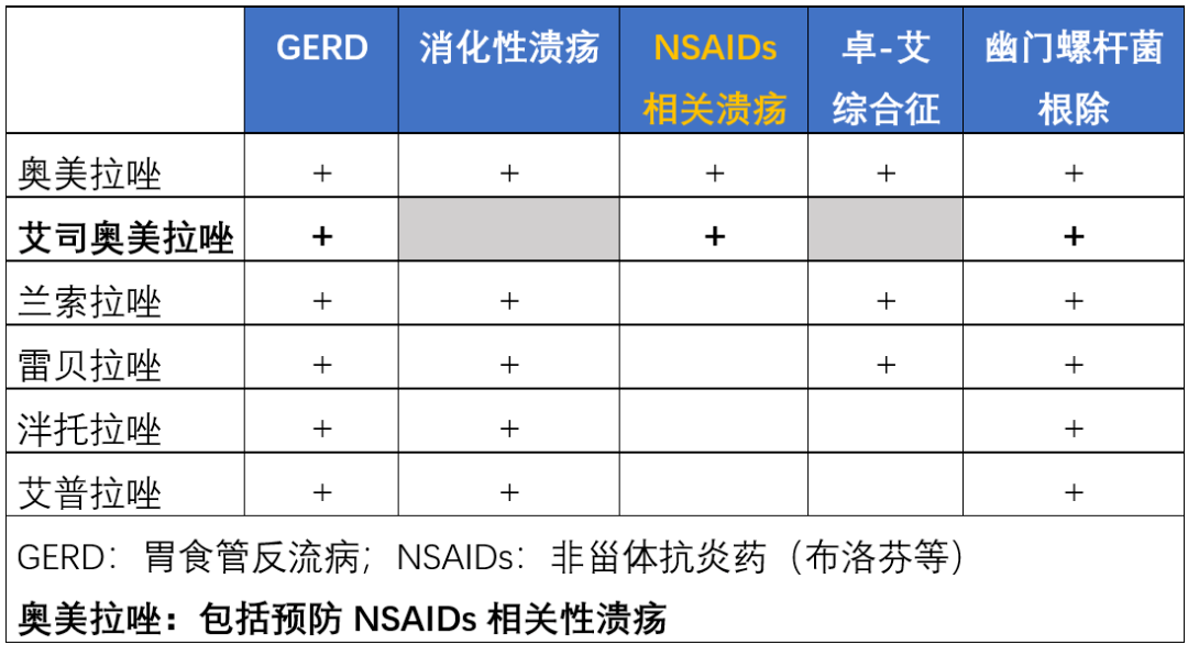 關於艾司奧美拉唑,你需要知道這5點!