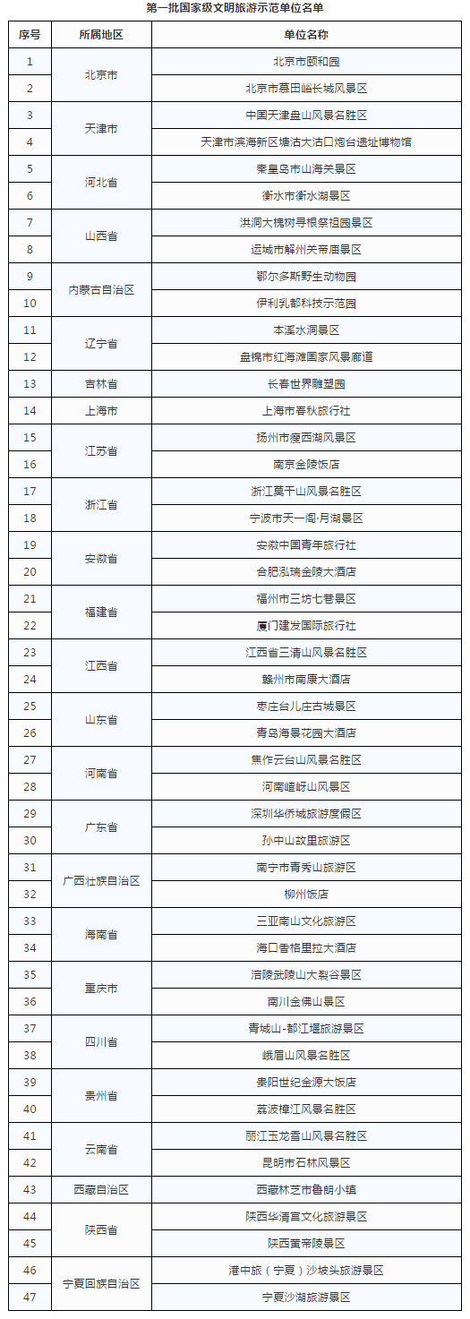 公示|第一批国家级文明旅游示范单位名单公示