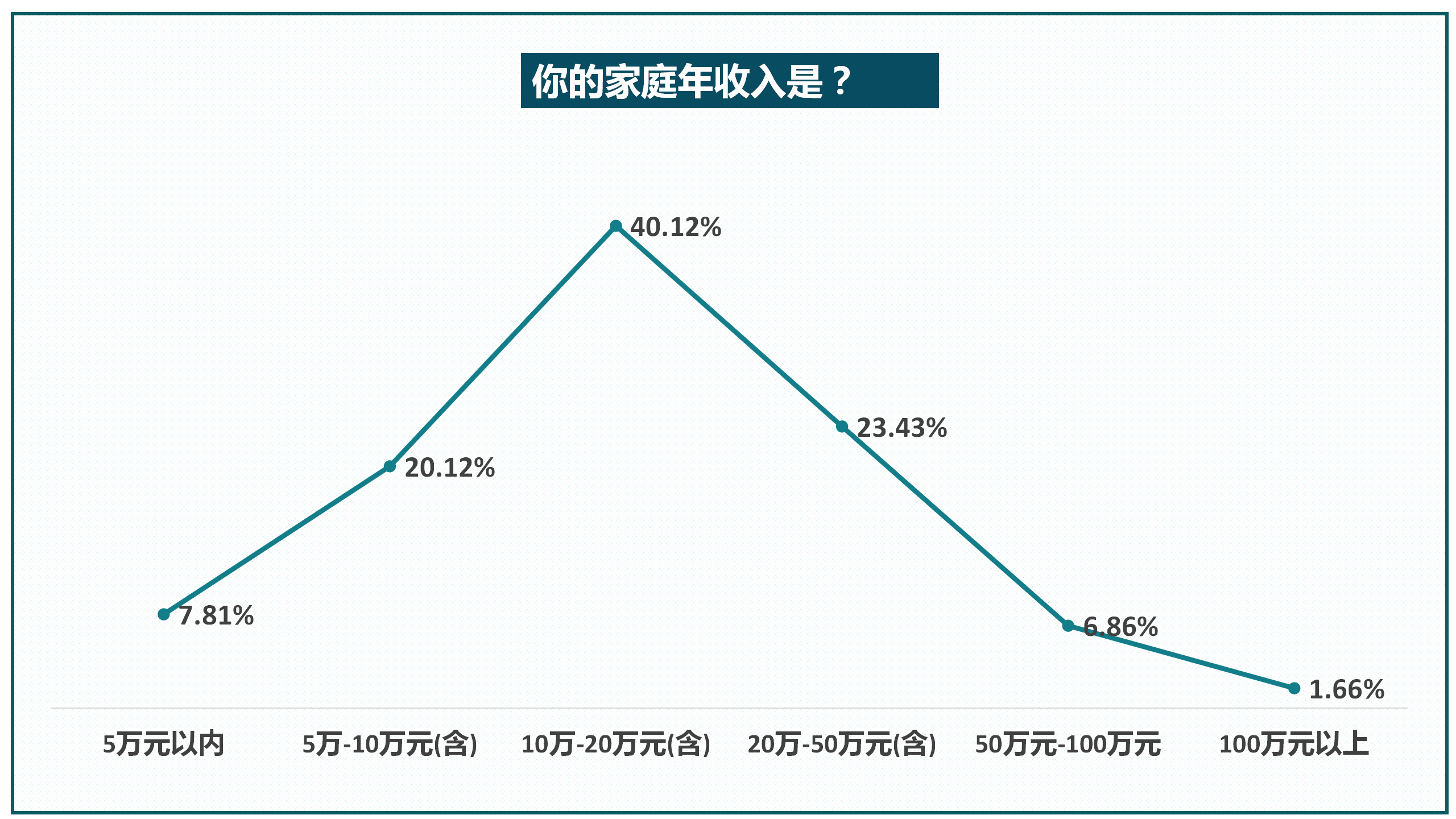 教育|“双减”后八成受访家长给孩子报兴趣班，师资水平受关注