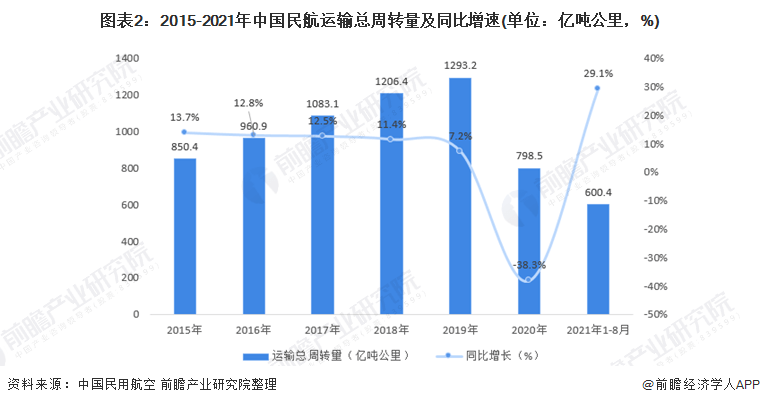 深度分析十张图带你看2021年中国民航业发展现状