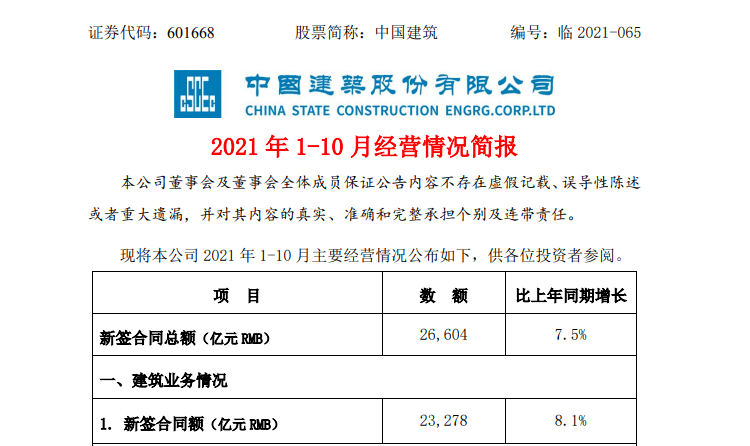 中国建筑 前10月新签合同总额26604亿 同比增长7.5