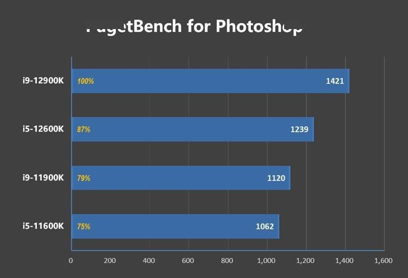 不只是顶级游戏处理器！12代酷睿生产力测试：能效核心显神威