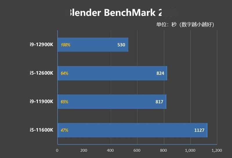 不只是顶级游戏处理器！12代酷睿生产力测试：能效核心显神威