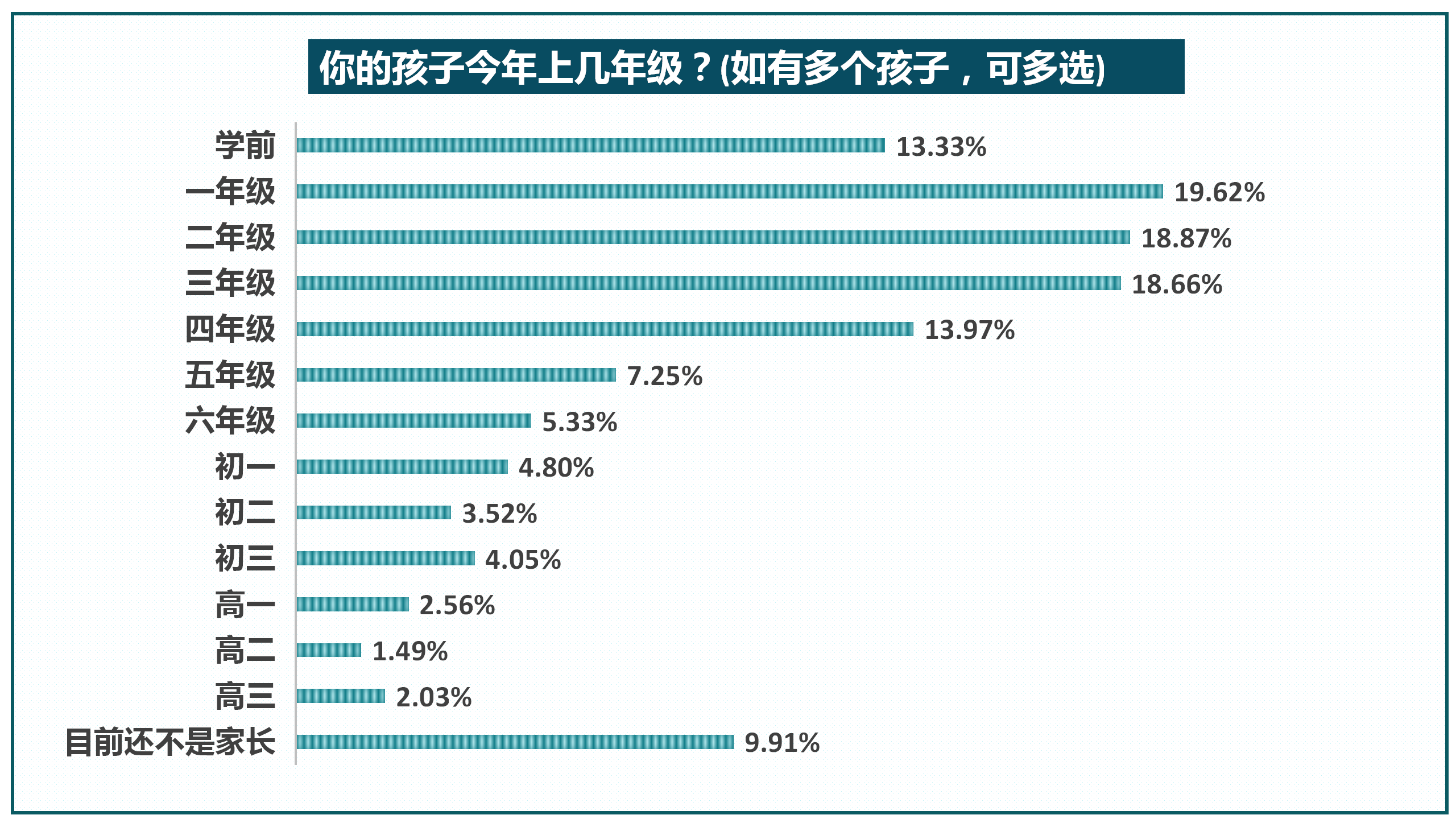 教育|“双减”后八成受访家长给孩子报兴趣班，师资水平受关注