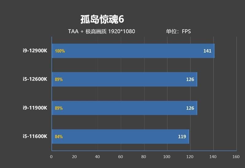 不只是顶级游戏处理器！12代酷睿生产力测试：能效核心显神威