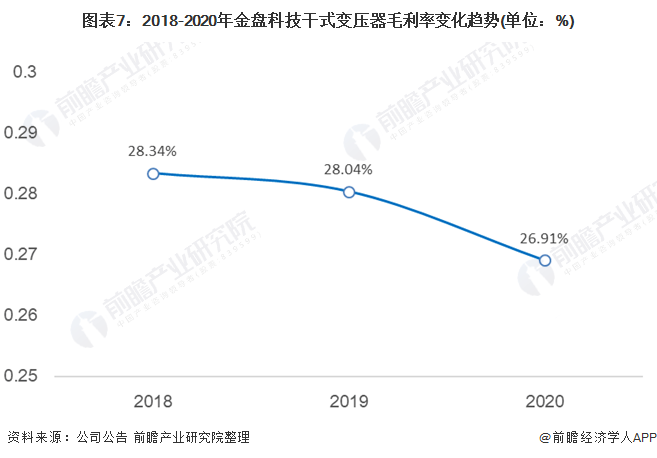 2021年中国干式变压器行业市场竞争格局分析！