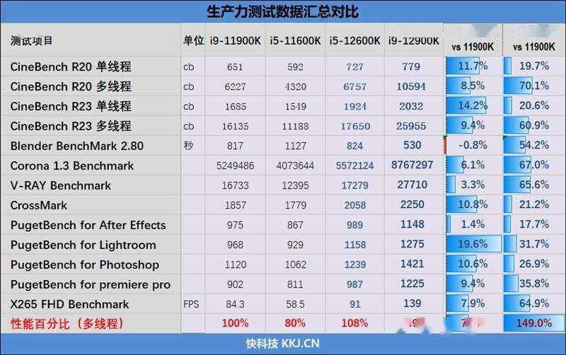 不只是顶级游戏处理器！12代酷睿生产力测试：能效核心显神威