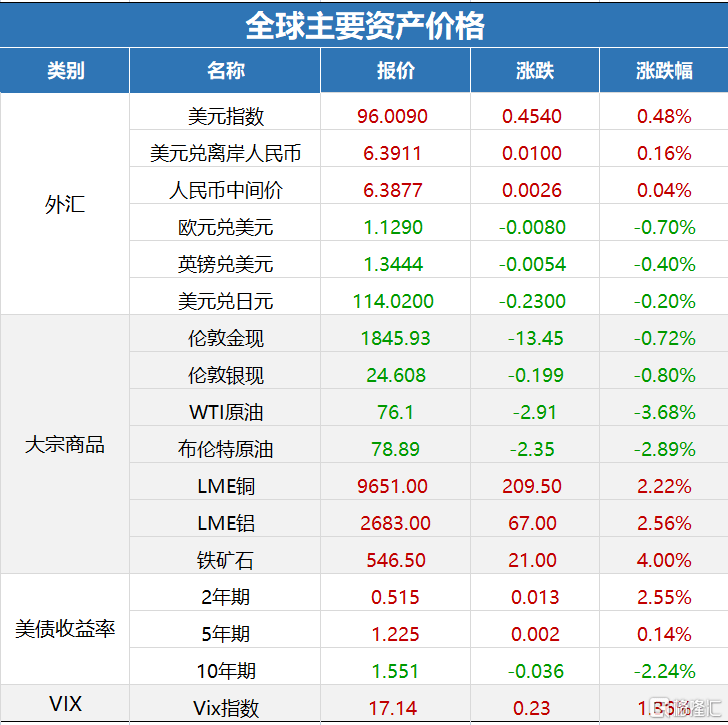 早報 (11.20) | 歐洲疫情「爆表」！國際油價跳水！科技股領跑納指再創新高；央行重申「房住不炒」，保持房地產金融政策的延續性 科技 第3張