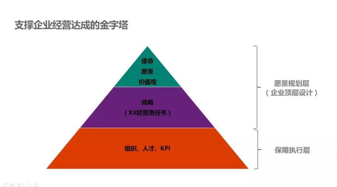 战略金字塔层级图片