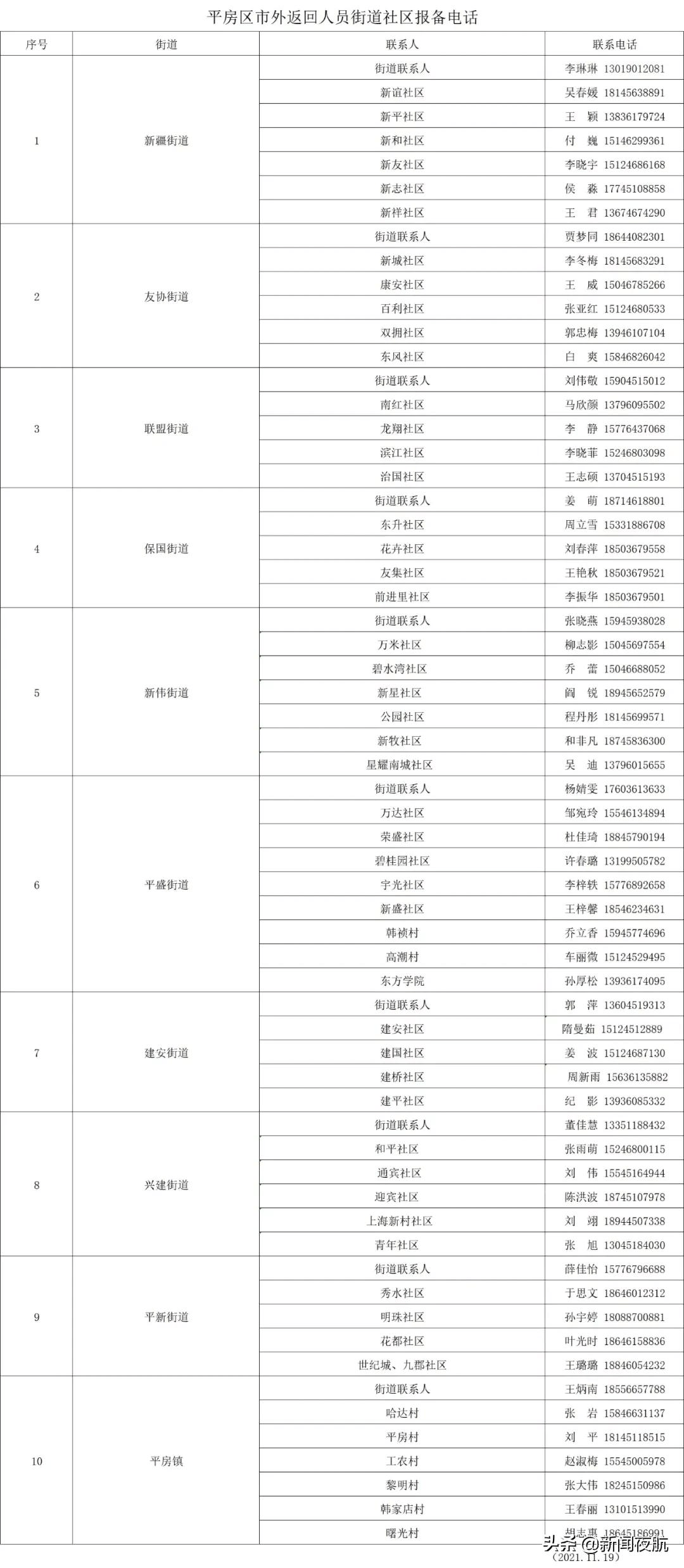 居住地|所有从市外返回到平房区人员须报备