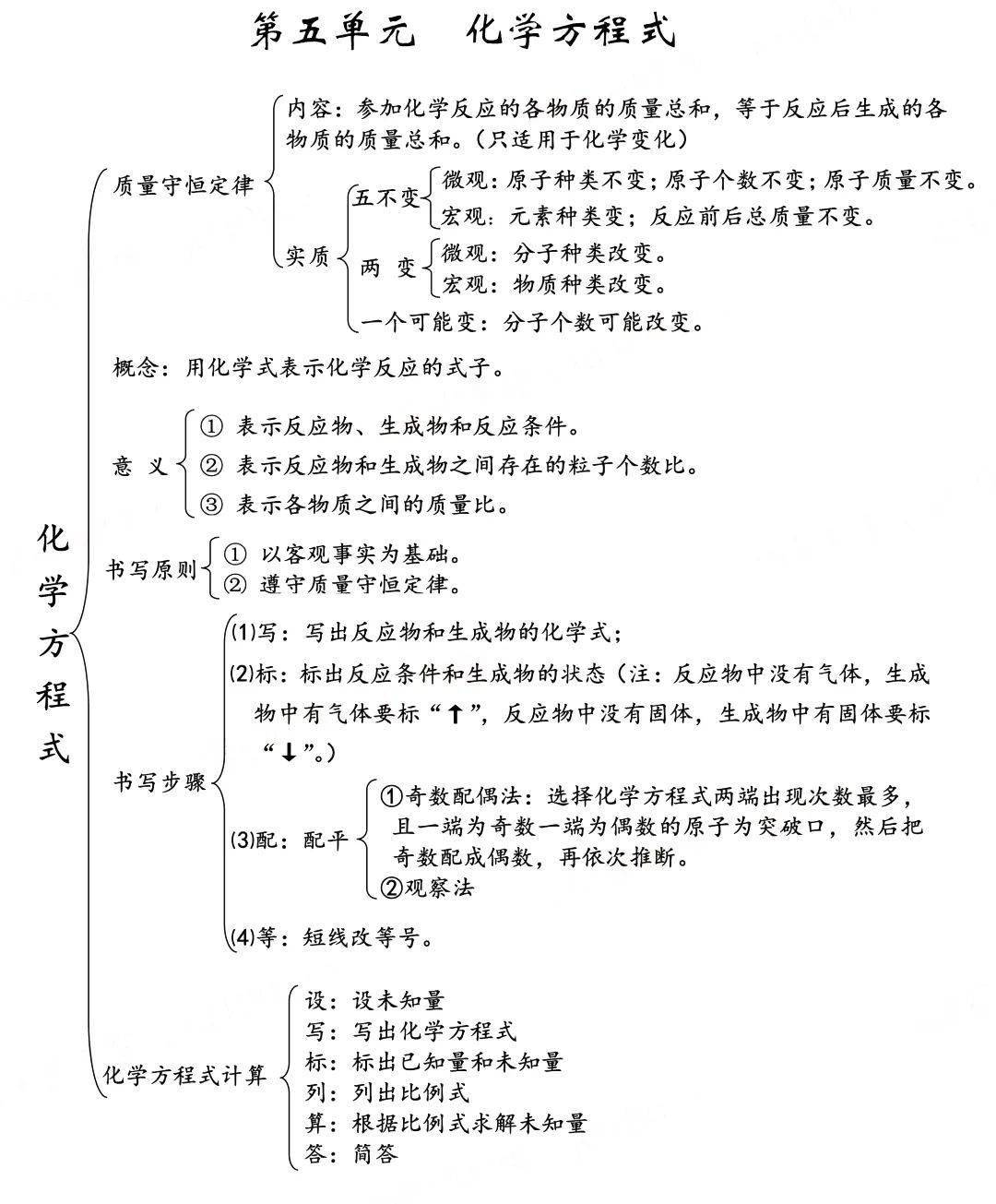 资料|初中化学上册4-7单元高清版思维导图，快收藏！