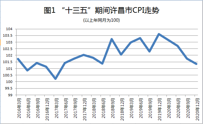数说十三五图表新成就之二十许昌市物价总体呈上涨态势