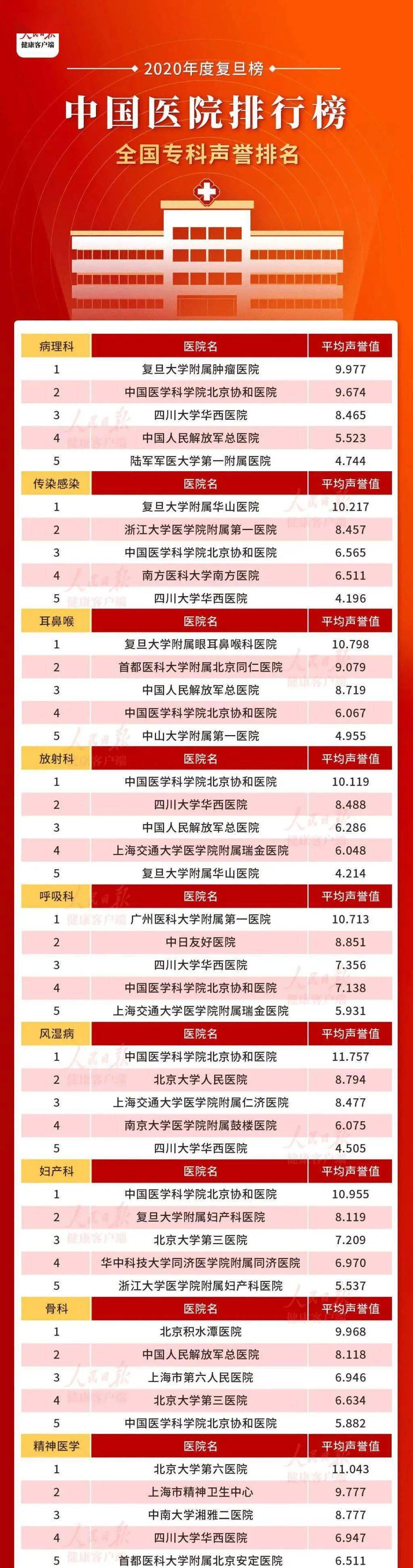 全国景点排行榜_2020中国医院排行榜!28个科室全国前十医院都在这里,求医不迷路