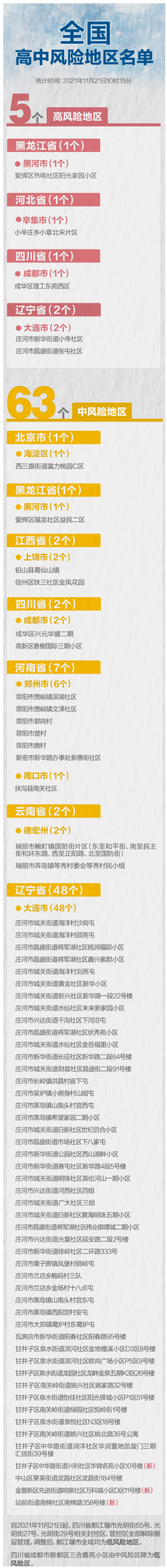 高中|最新！大连+3，全国现有高中风险区5+63个