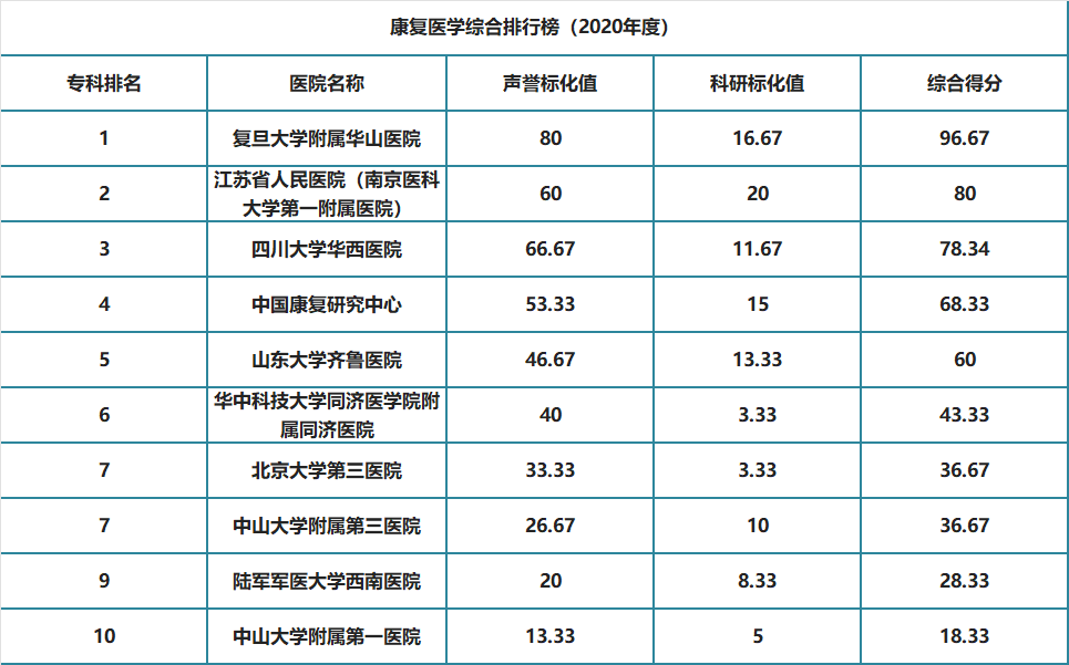 top100复旦版2020年度中国医院排行榜发布附全国综合榜42个专科综合榜